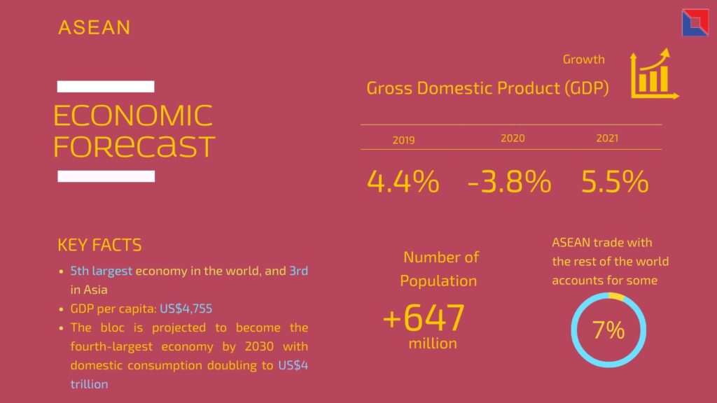 ASEAN economic Forecast